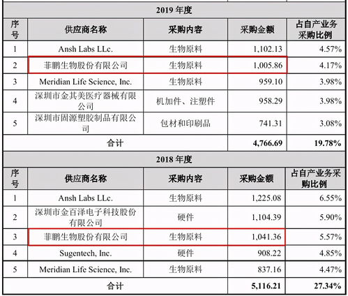菲鹏生物增资疑云与客户数据矛盾，国内贸易代理模式下的风险与争议